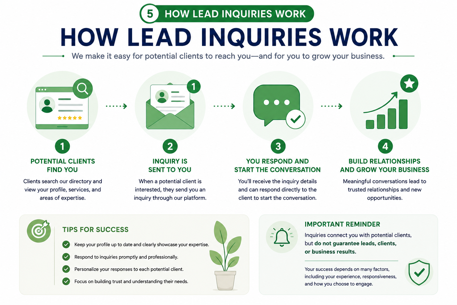 How Lead Inquiries Work - Life Coaching Community